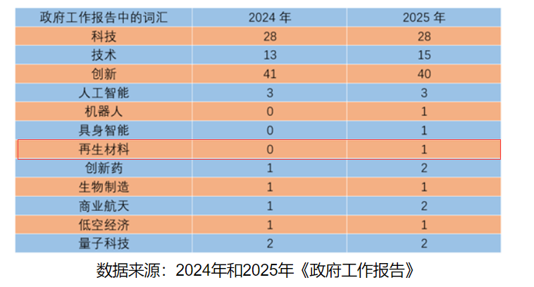 再生材料首入政府工作報(bào)告，綠色循環(huán)經(jīng)濟(jì)提升新高度